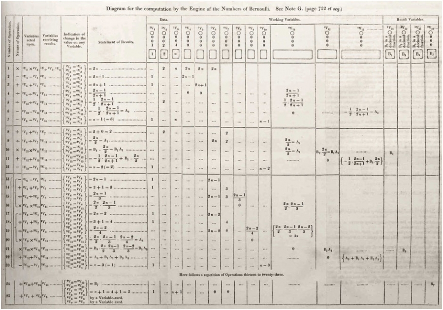 Diagram for the computation of Bernoulli numbers, from Sketch of The Analytical Engine Invented by Charles Babbage written by Luigi Menabrea with notes by Ada Lovelace.